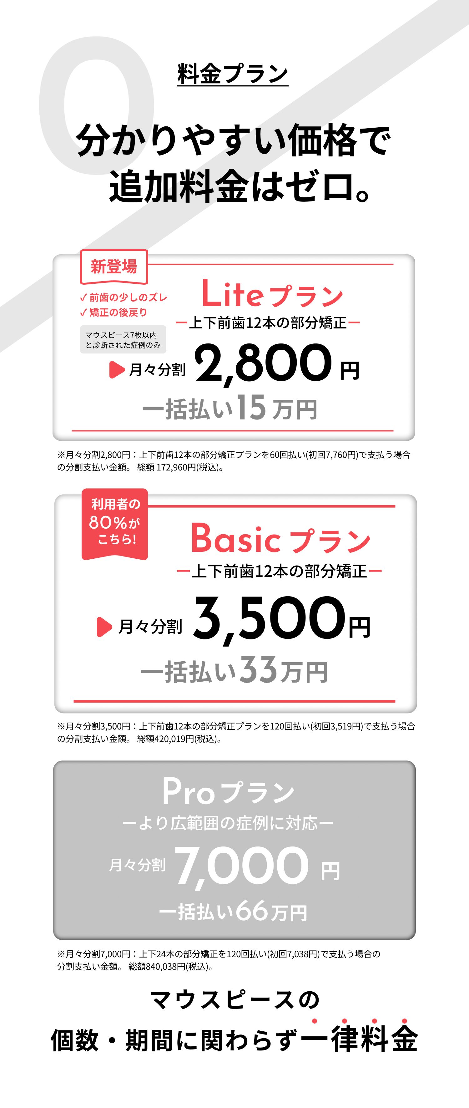 分かりやすい価格で、追加料金はなし。Liteプラン(月々分割2,800円、総額費用15万円)、Basicプラン(月々分割3,500円、総額費用33万円)、Proプラン(月々分割7,000円、総額費用66万)